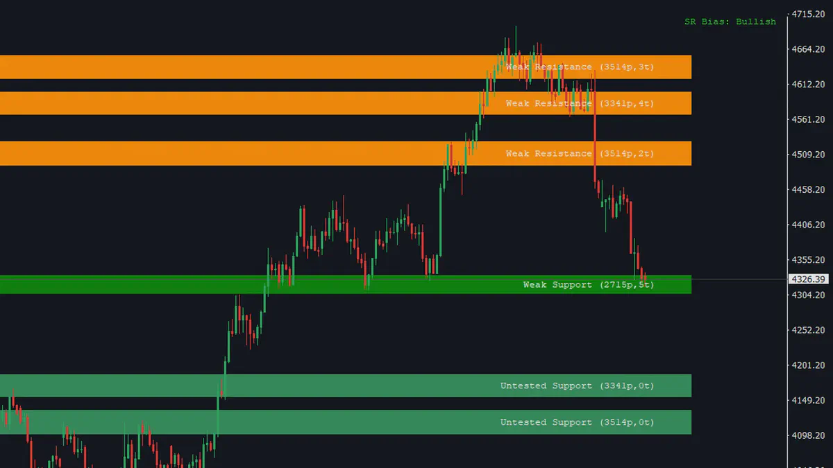 Support and Resistance on an XAUUSD H4 chart, three orange resistance zones above price and a green support zone under the last candle, each labelled with its strength and test count